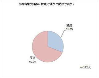 小中学校の留年に賛成3割、反対7割。現役小中学生ママへのアンケートで明らかに