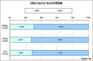 バイト学生の3割がバイト先で恋愛経験アリ モッピージョブ調べ マイナビニュース