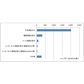 医師への医療相談「『外来』の場合のみ受付」が7割超