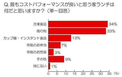 主婦の平日ランチの実態が判明 予算は 293円 17 が お酒も マイナビニュース