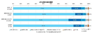 接待の見直し以降も医師の「医薬情報担当者との面会頻度は変わらず」7割 - ケアネット
