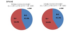 4割の女性が「男友達よりも、おねえ系友達が欲しい！」スカパー調査で明らかに。