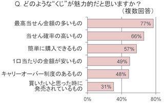 人気は「キャリーオーバー」と「ネット購入」～「くじ」の購入実態を調査