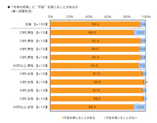 経済成長率「マイナス」を予想～セーフティネットに関する意識調査