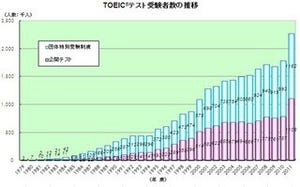TOEIC受験者が急増。2011年度受験者は49万人増の227万人に！