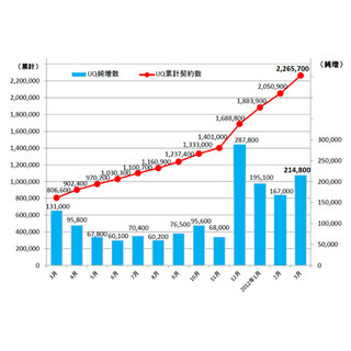 UQ、2012年3月の純増数は21万4,800件 - 累計契約数は226万人に