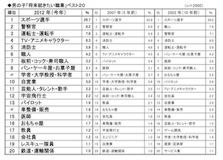 男子は「スポーツ選手」が14年連続1位～「新1年生の将来就きたい職業調査」