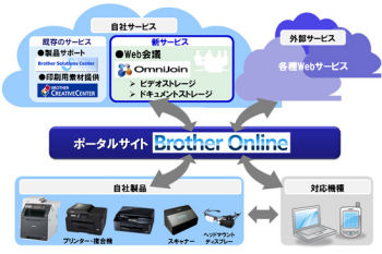 ブラザー 複合機やプリンタと連携するクラウドサービス Brother Online マイナビニュース