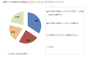 「化学療法中の患者さんのインフルエンザワクチン」調査結果を発表-MedPeer