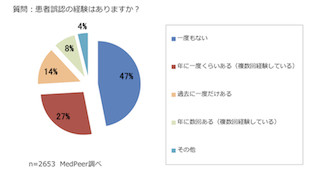 「患者誤認の経験」を調査、医師の半数近くは経験なし-MedPeer