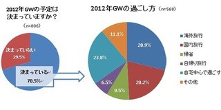 GWの予定が決まっている人は7割、そのうち3割は海外旅行へ - フォートラベル調査