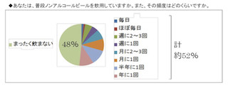 30・40代女性の半数が飲用～「ノンアルコールビールに関する意識調査」発表