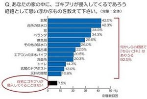 「もらいゴキ」を自覚しているのは約9割も!?　ゴキブリに関する意識調査