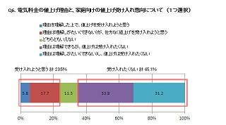 電気料金の値上げ、既婚女性の6割強が「受け入れたくない」と回答