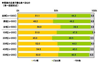 20代の朝食タイムのお供は新聞よりケータイやスマホ　- パルシステム