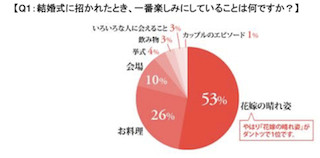 結婚式でもっとも期待することは？～「結婚式に招かれたとき」アンケート