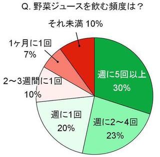 野菜ソムリエの7割が「週に1度は野菜ジュースを飲む」と回答 - カゴメ