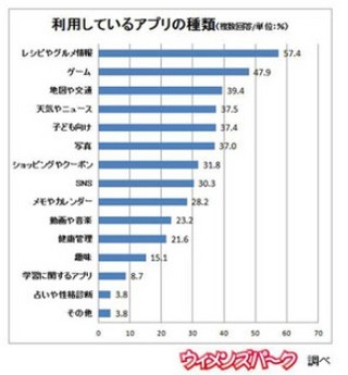 子育てママの約3割がスマホユーザー―ウィメンズパーク調べ