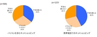 4割近くがオンライン決済に不安、ネットリサーチで明らかに