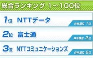 今年もNTTデータが首位―楽天【IT業界】就職人気企業ランキング