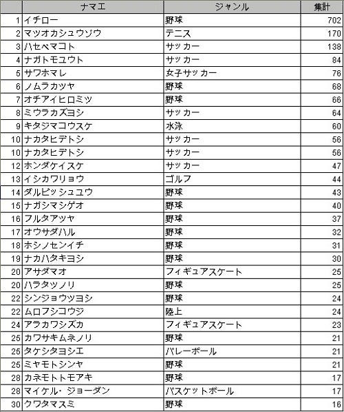 上司にしたいスポーツ選手 男性はイチロー選手 女性は澤穂希選手 マイナビニュース