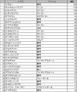 上司にしたいスポーツ選手、男性はイチロー選手、女性は澤穂希選手