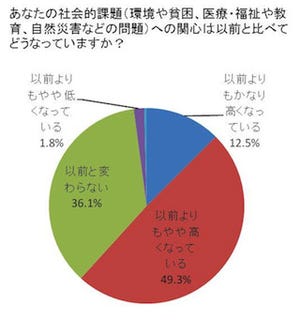 6割超の人で、社会的課題への関心が高まる～ 「社会貢献意識・行動」調査