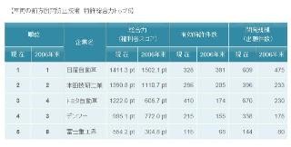 車の前方衝突防止技術の競争力、日産が1位 - パテント・リザルト