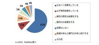 生活習慣、6割以上の医師「なるべく指導している」 - メドピア調査