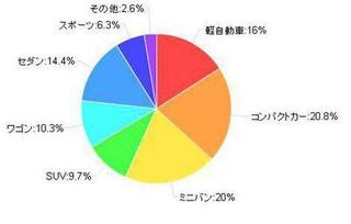 購入したいクルマ第1位は「コンパクトカー」。ミニバンや軽を上回る