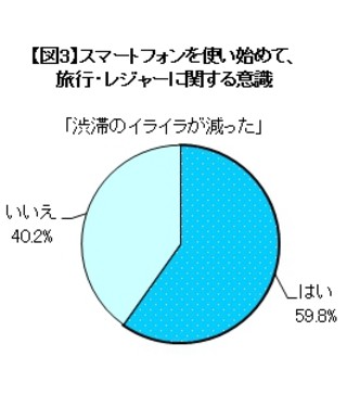 スマホSNS利用者、旅行中「投稿が増える」が半数