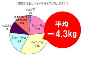 “4.3kg痩せたい彼女たち"が失敗したダイエットは…「ダイエット意識」調査