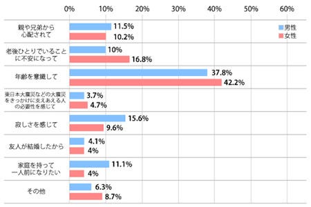 5月2日は 婚活の日 2人に1人が 年齢 に焦り 結婚意識調査 を実施 マイナビニュース