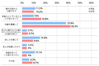 5月2日は“婚活の日"!　2人に1人が“年齢"に焦り～「結婚意識調査」を実施