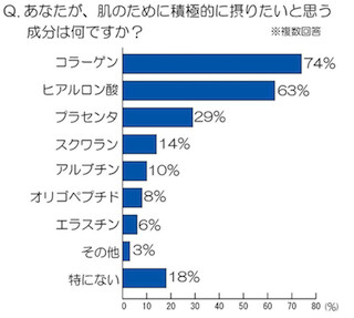 肌のために摂りたい成分は「コラーゲン」～美容成分に関する意識調査を実施