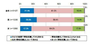 8割が事前調査！　「購買行動におけるクチコミの影響」を調査