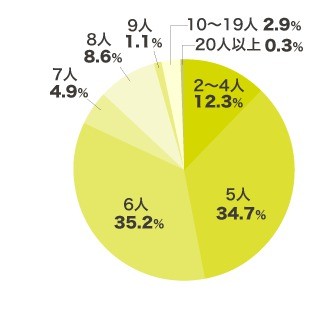 就職ジャーナル調査「ディスカッション1グループの平均学生人数は5.8人～」