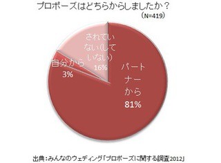 プロポーズの「あり」「なし」では満足度に3倍の開き - みんなのウエディング