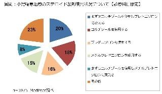 約半数の医師が小児喘息の治療にコルチゾールを選択―MedPeer調査