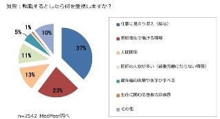 医師が転職するときに重視するのは「仕事に見合う収入」―MedPeer調査