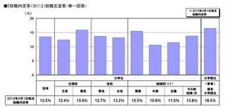 4月1日時点で13.5％。2013年卒業予定大学生の就職内定率速報