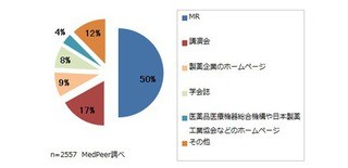 医師の半数が「新薬の情報はMRから」と回答 - メドピア調査