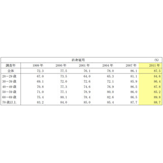 20代・30代の「終身雇用」への支持、前回調査からさらに拡大 - 年齢別差縮小