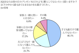 「何が欲しいか、意見を聞いてほしい」が23.8％～「母の日」意識調査-SAVOY