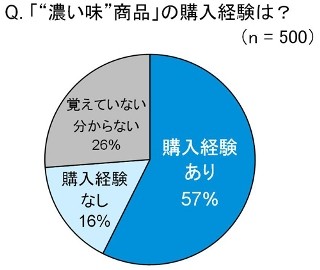 「健康面を心配しながらも“濃い味”を選んだ経験あり」は8割