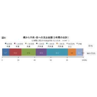 独立しても親頼み? 親から子どもへの支出、3年間で"162万円"・逆は"34万円"