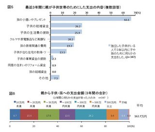 親から独立した子どもへの資金援助、3年間の合計金額は平均約160万円