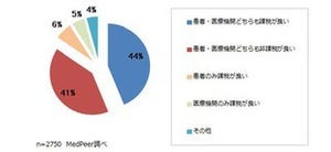 医療に対する消費税、医師の4割が「患者・医療機関どちらも課税」と回答