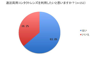 3人中2人が「遠近両用コンタクトを利用したい」～老視に関するアンケート