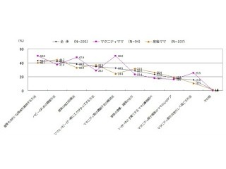 消費意欲が高い一方、美容面も気になる～「マタニティママ・産後ママ」調査